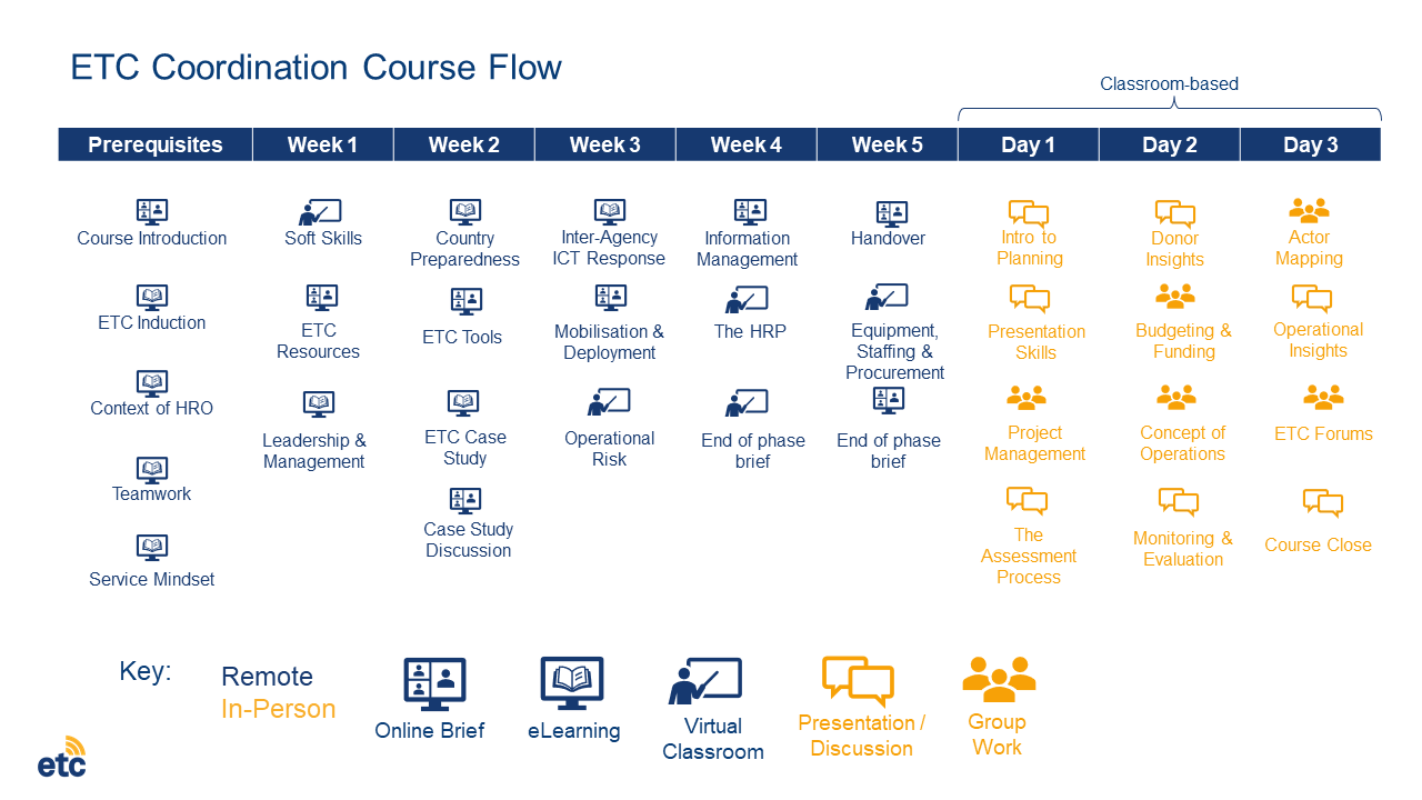 ETC Coordination Course Flow
