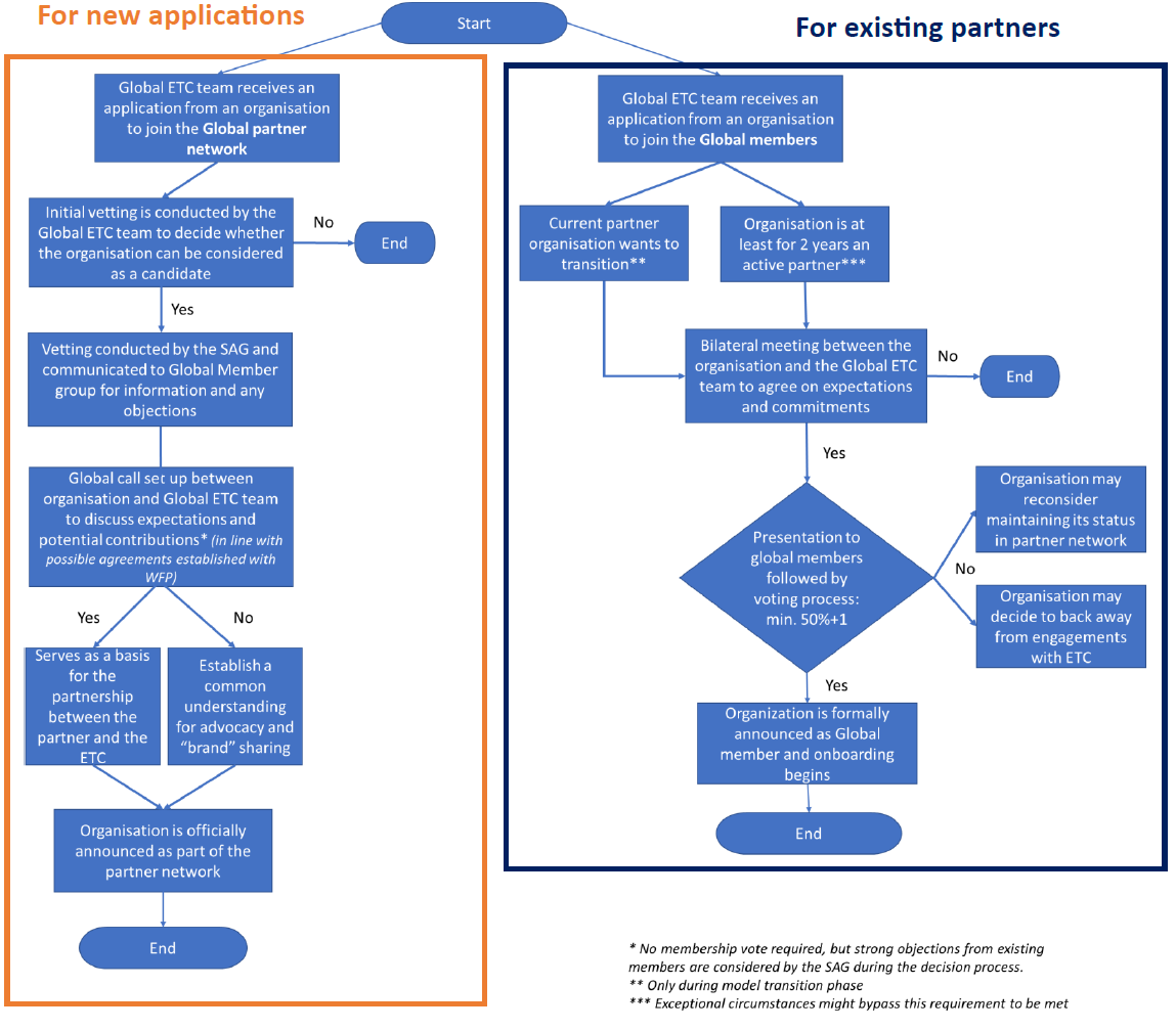 Flow chart - application process